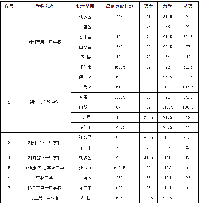 2025年朔州中考各高中錄取分數線一覽表
