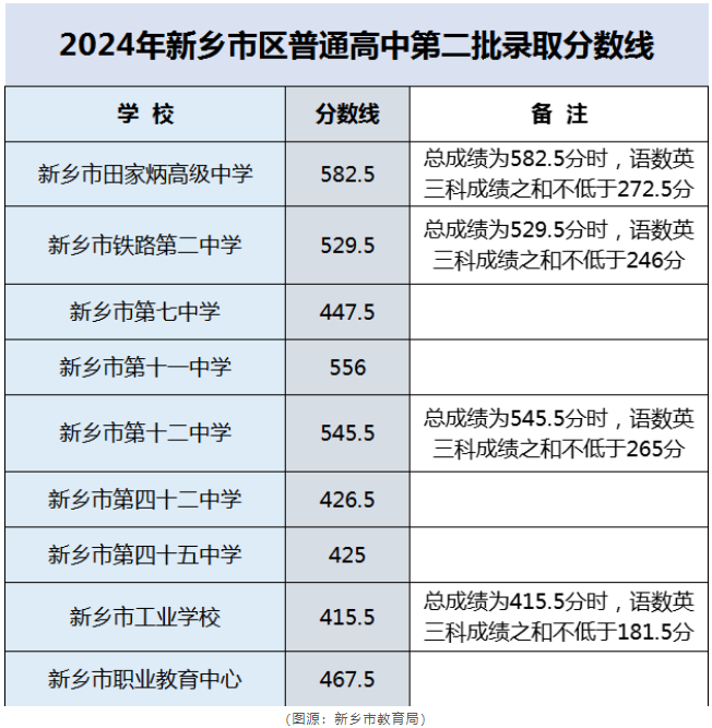 2025年新鄉中考各高中錄取分數線一覽表