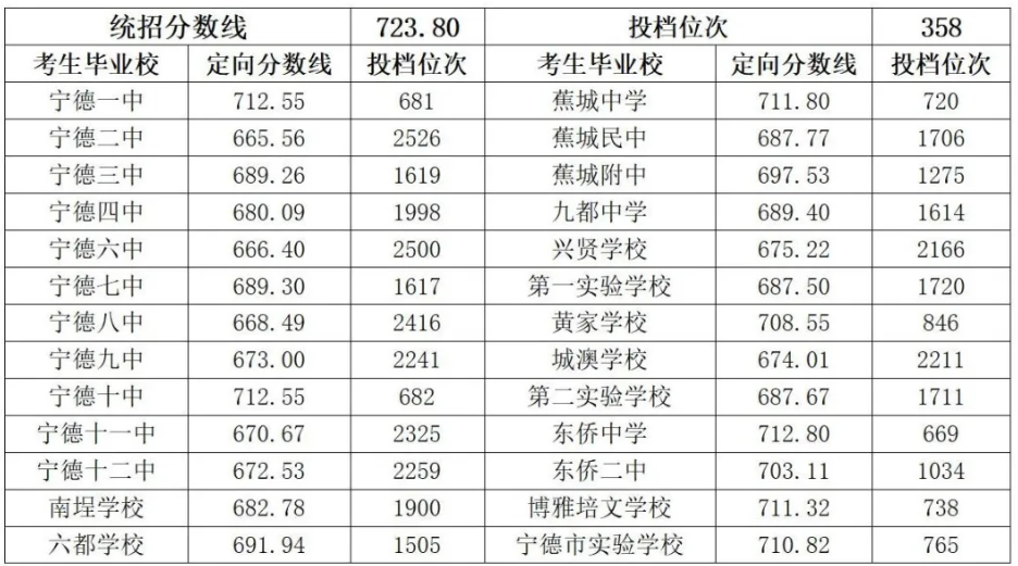 2025年寧德中考各高中錄取分數線一覽表