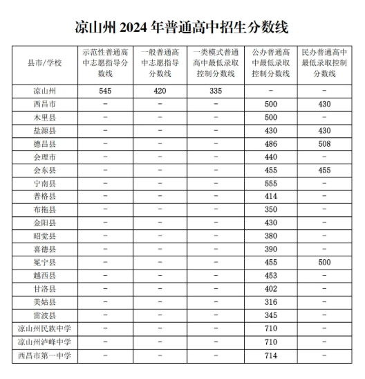 2025年涼山中考各高中錄取分?jǐn)?shù)線一覽表