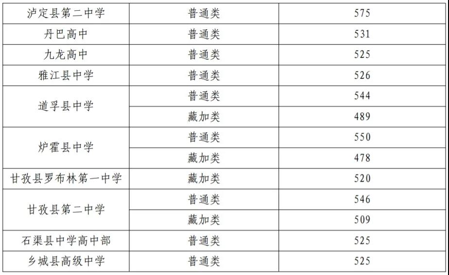 2025年甘孜中考各高中錄取分數線一覽表