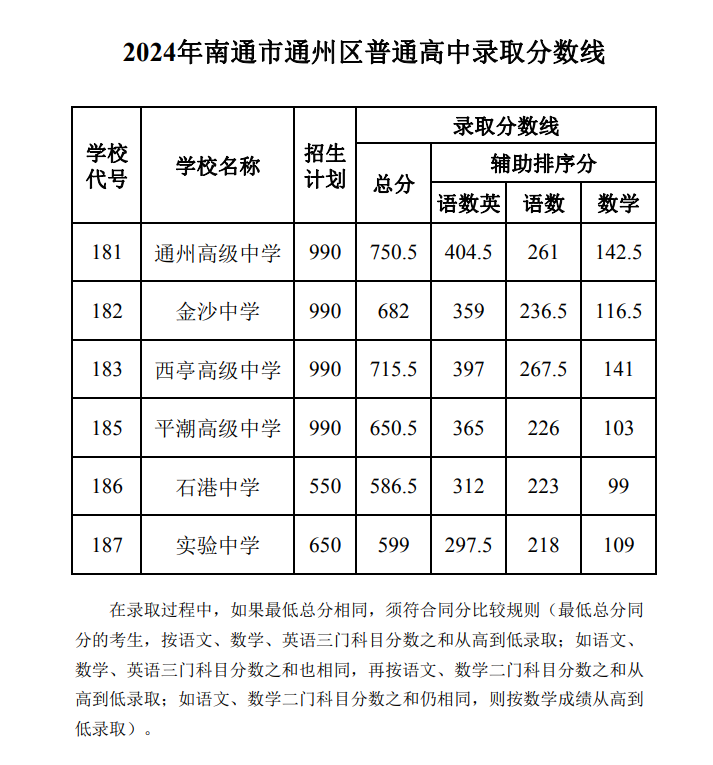 2025年南通中考各高中錄取分數線一覽表