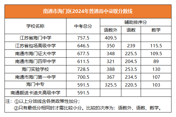 2025年南通中考各高中錄取分數線一覽表