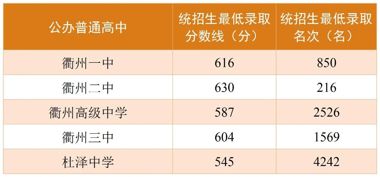 2025年衢州中考各高中錄取分數線一覽表