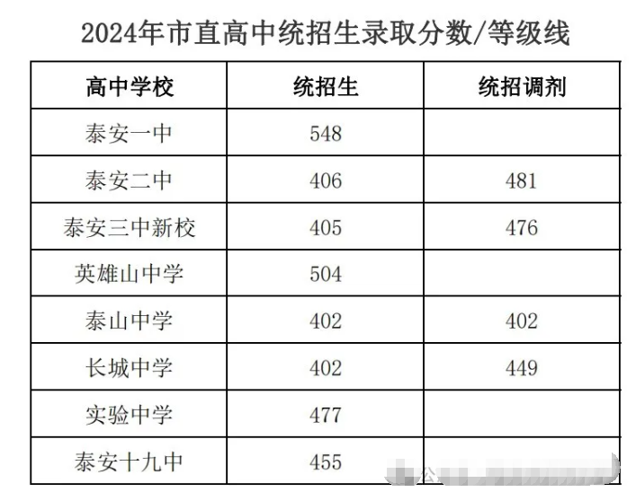 2025年泰安中考各高中錄取分數線一覽表