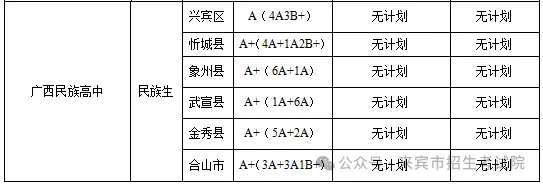 2025年來賓中考各高中錄取分數線一覽表
