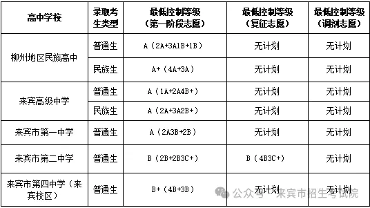 2025年來賓中考各高中錄取分數線一覽表