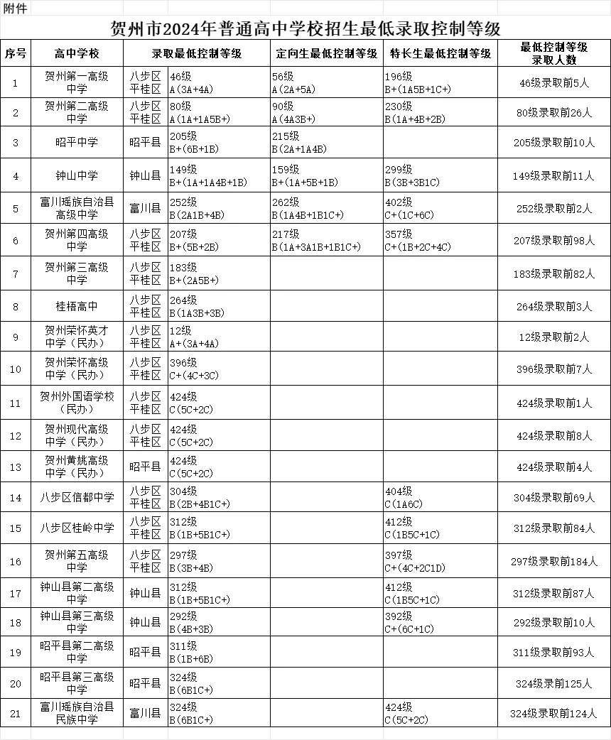 2025年賀州中考各高中錄取分?jǐn)?shù)線一覽表