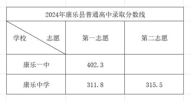 2025年臨夏州中考各高中錄取分數線一覽表