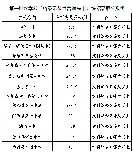 2025年畢節中考各高中錄取分數線一覽表