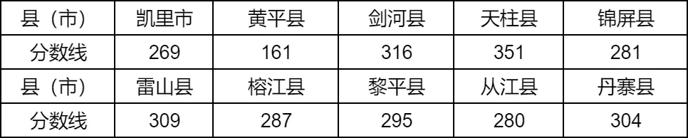 2025年黔東南州中考各高中錄取分數線一覽表