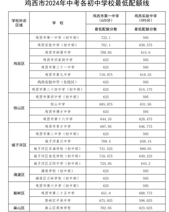 2025年雞西中考各高中錄取分數線一覽表