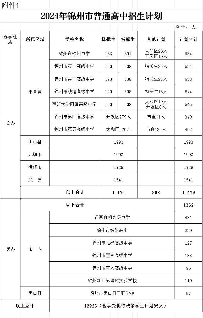 2025年錦州中考各高中錄取分數線一覽表
