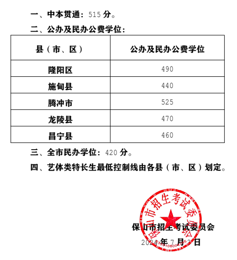 2025年保山中考各高中錄取分數線一覽表
