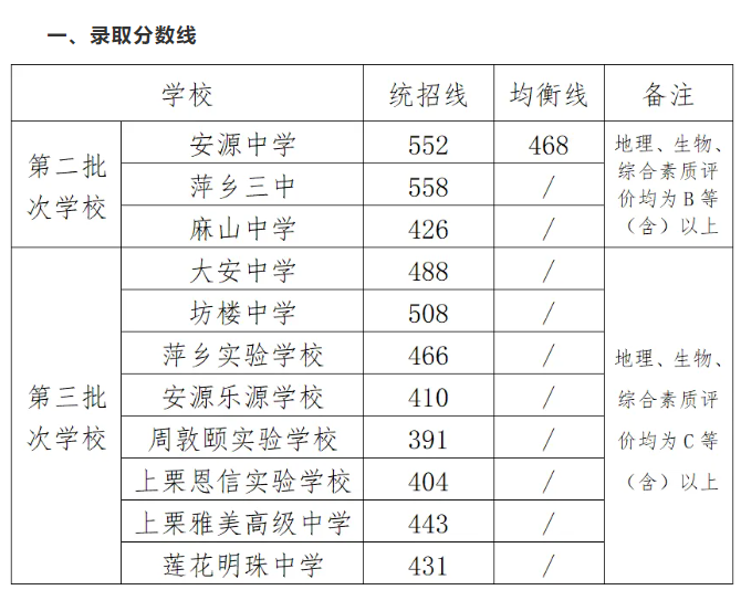 2025年萍鄉(xiāng)中考各高中錄取分數(shù)線一覽表