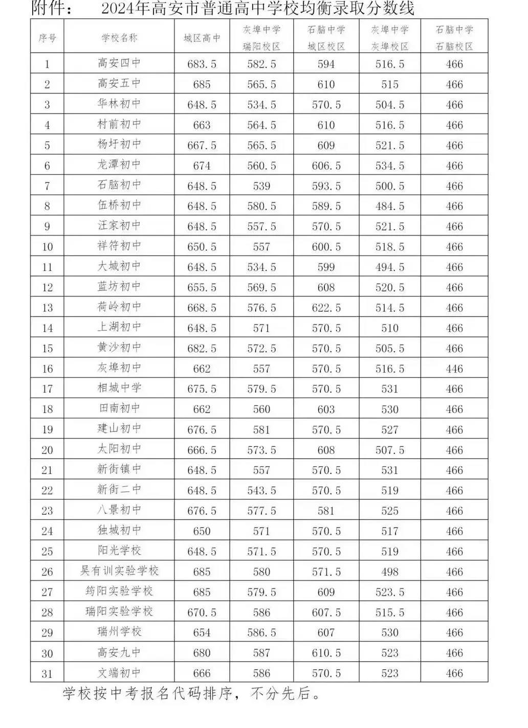 2025年宜春中考各高中錄取分數線一覽表