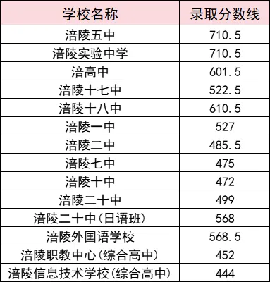 2025年重慶中考各高中錄取分數線一覽表