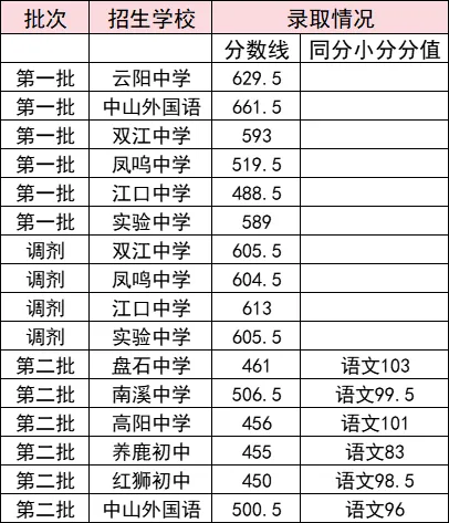 2025年重慶中考各高中錄取分數線一覽表