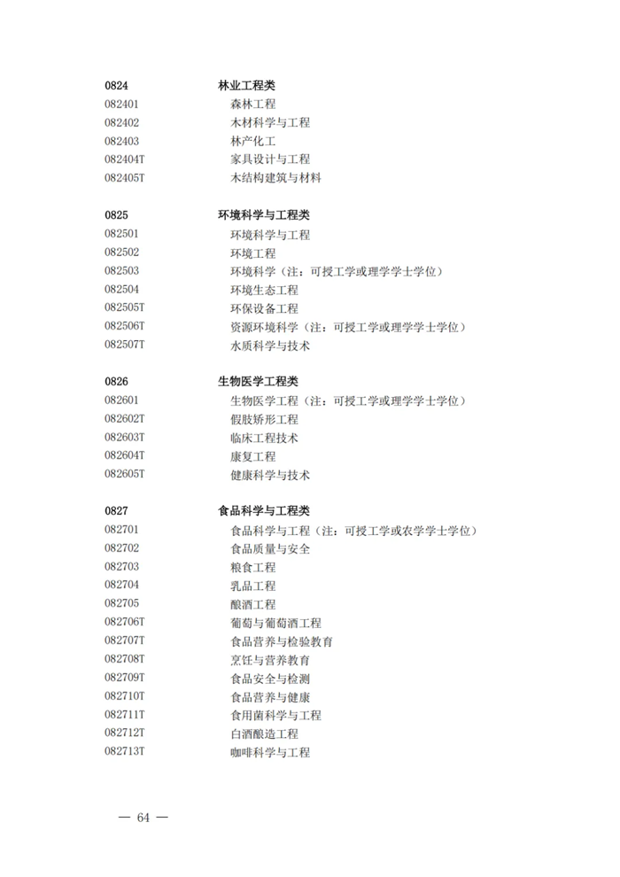 2025最新普通高等學校本科專業目錄（含新增專業29種）