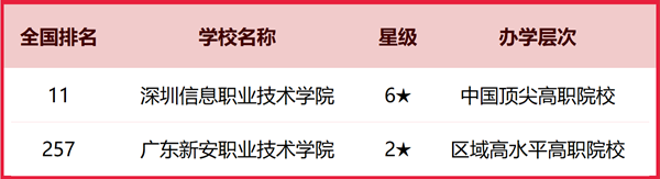 2025年深圳市所有大學(xué)排名一覽表（10所完整版）
