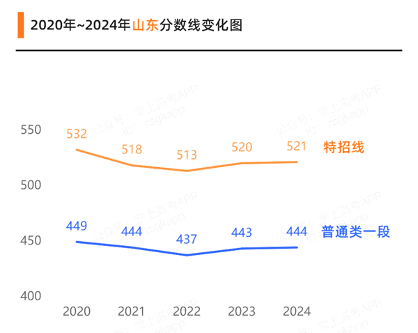 2025年山東高考成績公布時間（附查詢方式）