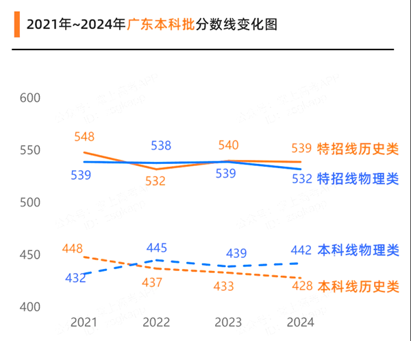 2025年廣東高考成績公布時間（附查詢方式）