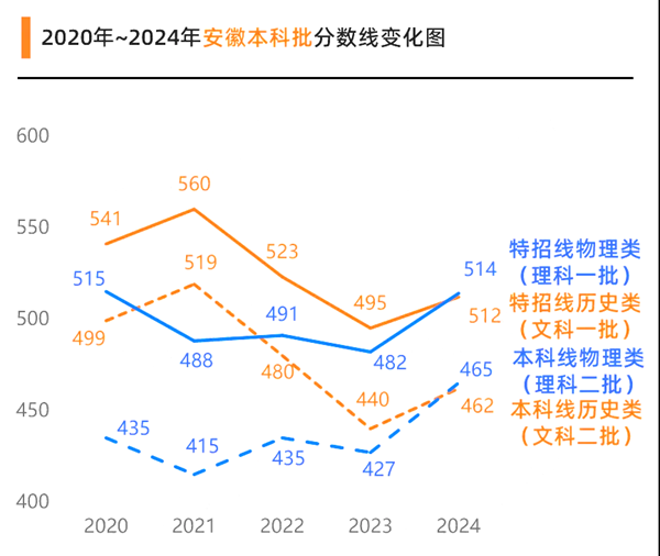 2025年安徽高考成績公布時間（附查詢方式）