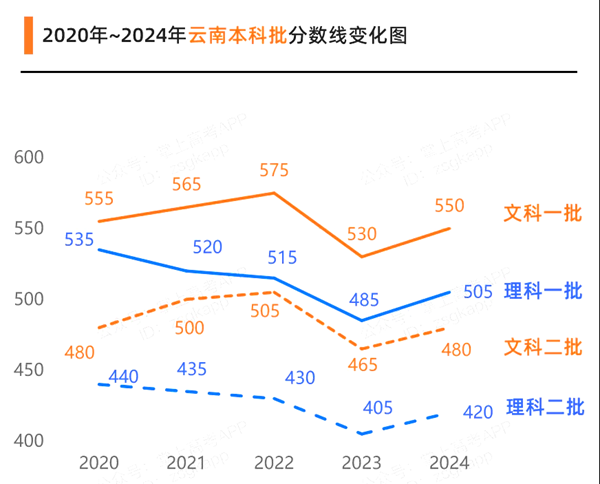 2025年云南高考成績(jī)公布時(shí)間（附查詢方式）