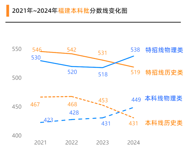2025年福建高考成績公布時間（附查詢方式）