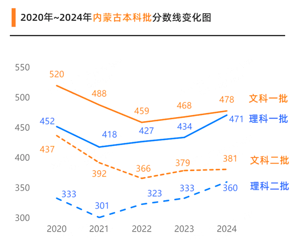 2025年內蒙古高考成績公布時間（附查詢方式）