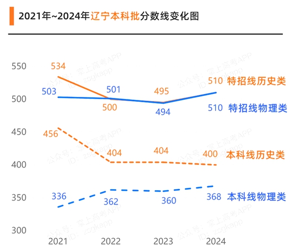 2025年遼寧高考成績公布時間（附查詢方式）