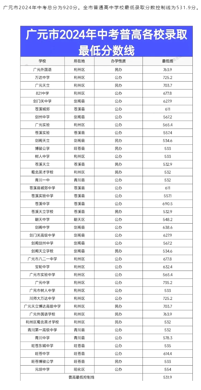 2025年廣元中考各高中錄取分數線一覽表