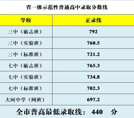 2025年攀枝花中考錄取分數線一覽表(含歷年分數線)