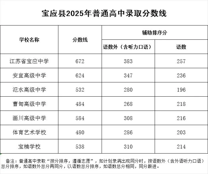 2025年揚州中考錄取分數線一覽表(含歷年分數線)