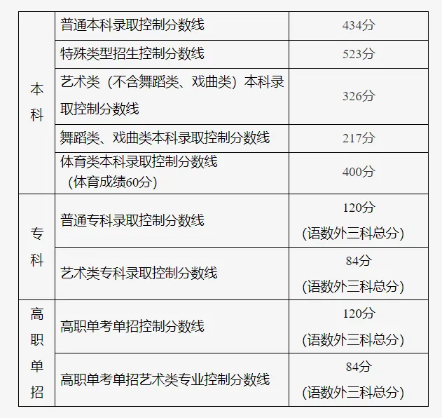2025年北京高考各批次錄取分數線一覽表