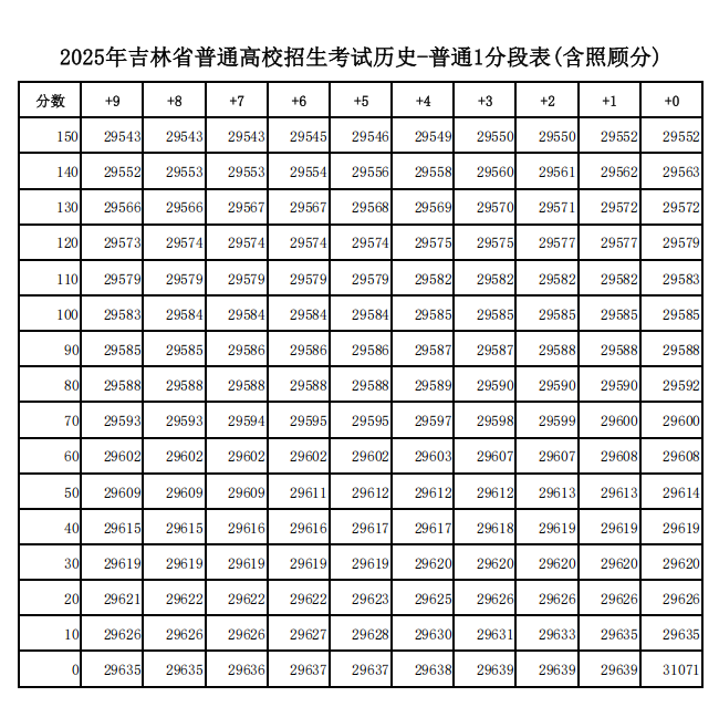 2025年吉林高考一分一段表