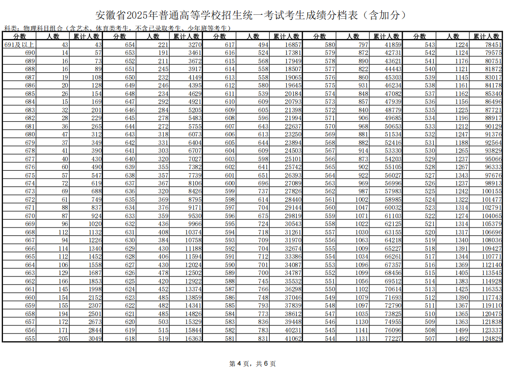 2025年安徽高考一分一段表