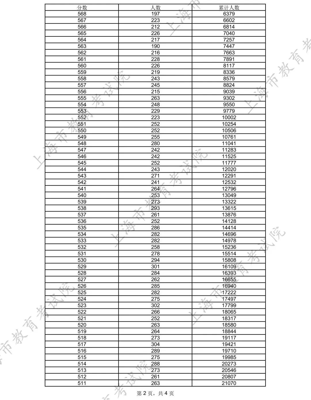 2025年上海高考一分一段表