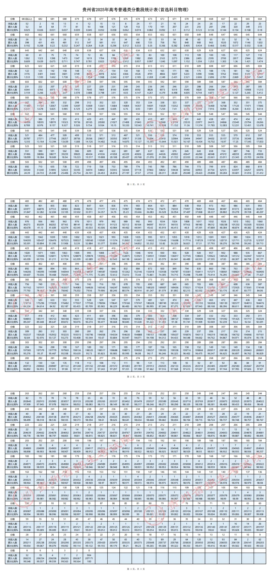 2025年貴州高考一分一段表