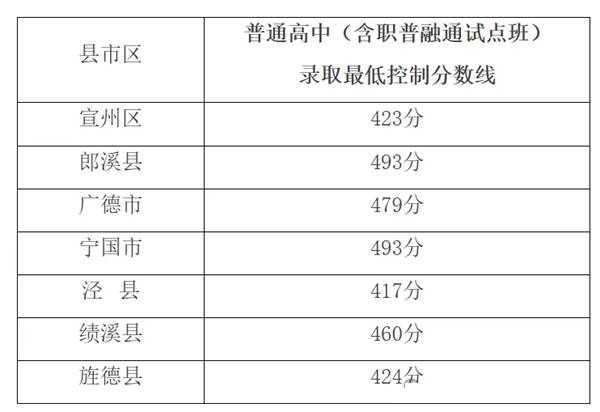 2025年宣城中考各高中錄取分數(shù)線一覽表