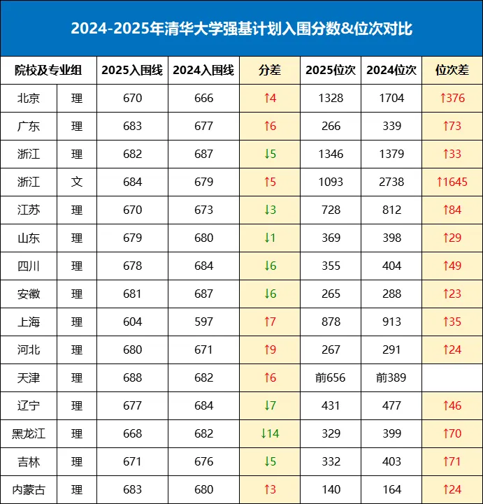 2025年清華大學強基計劃入圍分數線,各省入圍線匯總表