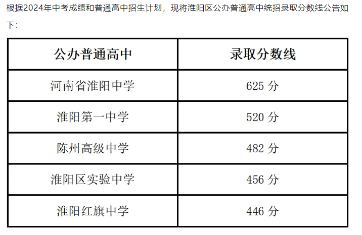 2025年周口中考各高中錄取分?jǐn)?shù)線一覽表