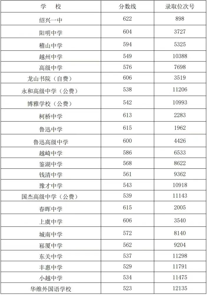 2025年紹興中考各高中錄取分數線一覽表