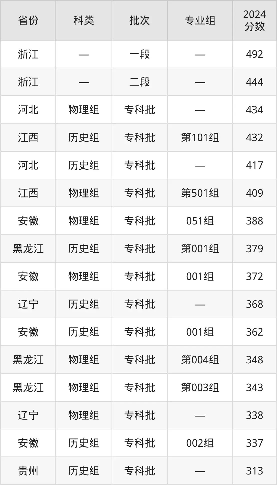 2025山東商業職業技術學院錄取分數線（含2024年錄取情況）