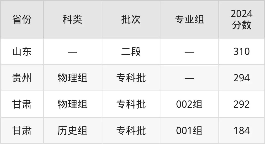 2025山東商業職業技術學院錄取分數線（含2024年錄取情況）
