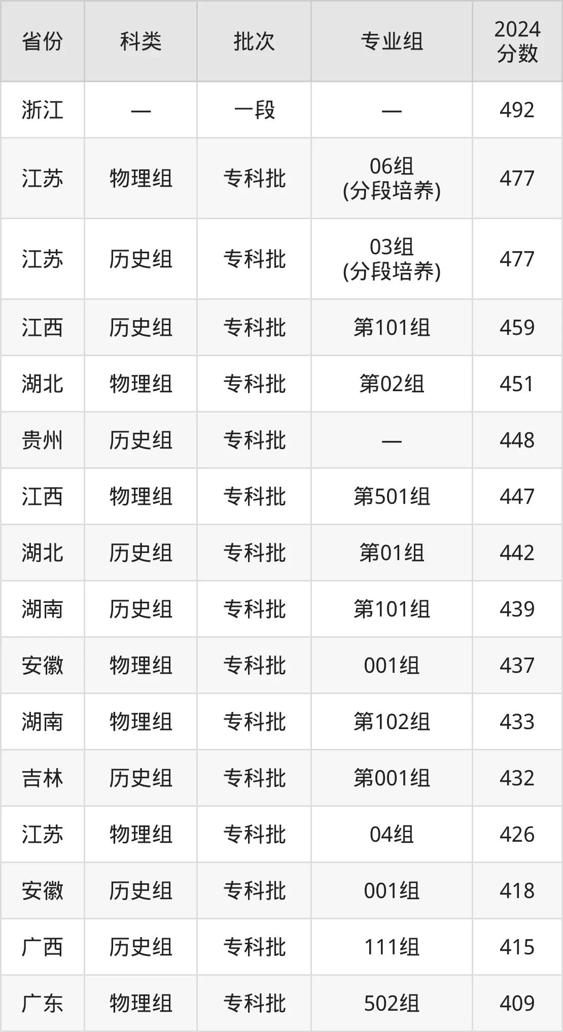 2025江蘇農(nóng)林職業(yè)技術學院錄取分數(shù)線（含2024年錄取情況）
