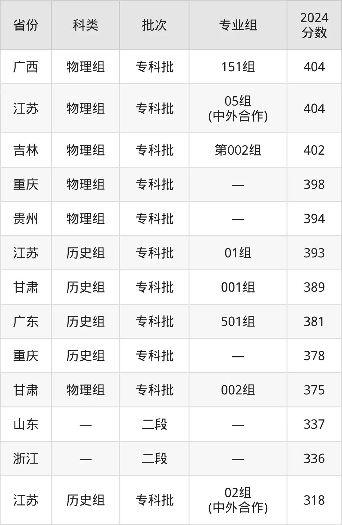 2025江蘇農(nóng)林職業(yè)技術學院錄取分數(shù)線（含2024年錄取情況）