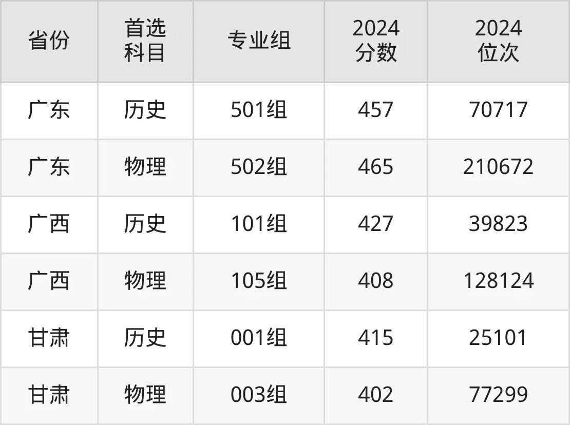 2025長沙民政職業技術學院錄取分數線(含2024年錄取情況)