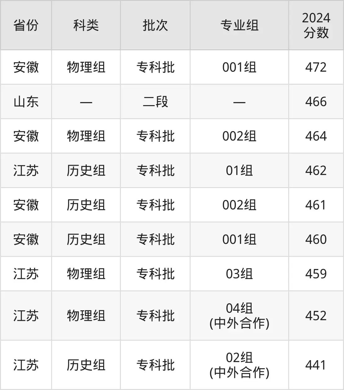 2025無錫職業技術學院錄取分數線（含2024年錄取情況）