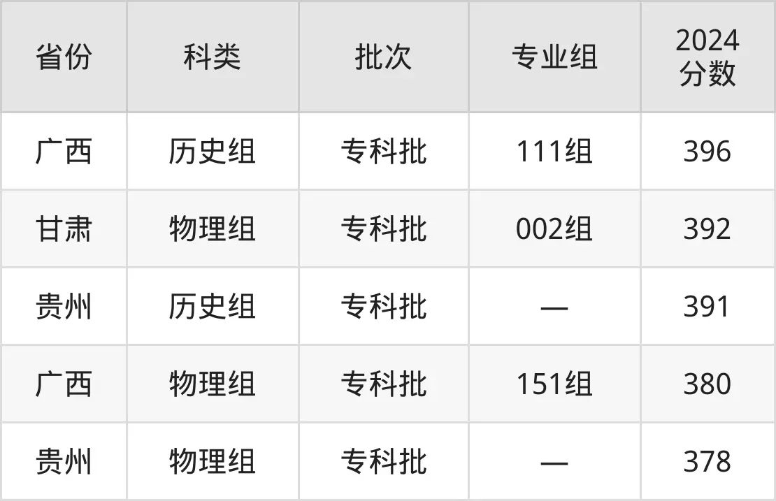2025浙江金融職業學院錄取分數線(含2024年錄取情況)